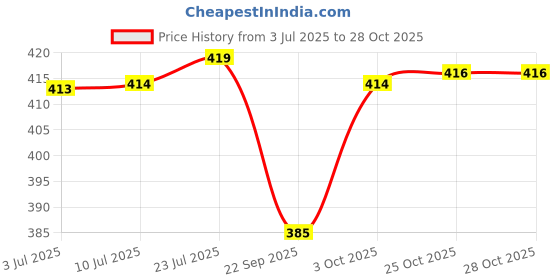 flipkart.com ld lucido decore Tiffin Box with Bag, 3 Container, 1 Box and 1 Set of Plastic Glass Lunch Box Set 3 Containers Lunch Box ld lucido decore Price History Graph from 3 Jul 2025 to 28 Oct 2025