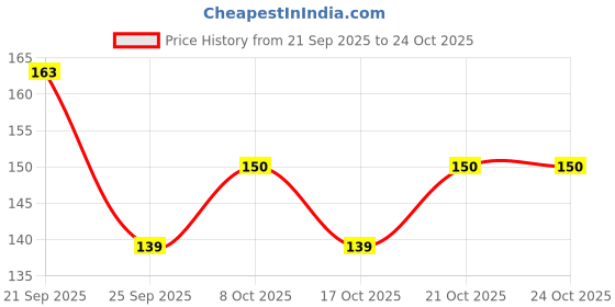 flipkart.com rushil were LD plastic Folding Basket 1 Pcs Plastic Fruit & Vegetable Basket rushil were Price History Graph from 21 Sep 2025 to 23 Oct 2025