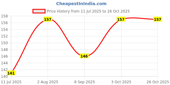 flipkart.com ayushmi care plus LD_500ML Blossom Liquid Detergent ayushmi care plus Price History Graph from 11 Jul 2025 to 25 Oct 2025