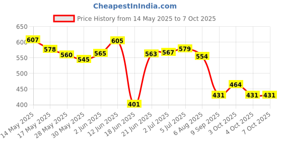 flipkart.com ldb enterprise Chess Board Game with folding and storage for travel Strategy & War Games 20 cm Chess Board ldb enterprise Price History Graph from 14 May 2025 to 6 Oct 2025