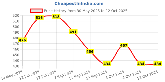 flipkart.com ldb enterprise Dumper Construction Toy Vehicle Presenting by for Kids Super King Dumper Toys Truck with Friction Powered Wheels for Kids ldb enterprise Price History Graph from 30 May 2025 to 11 Oct 2025