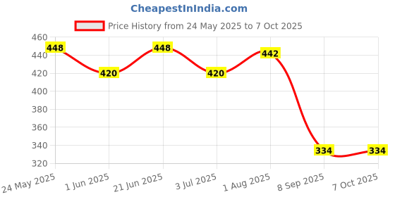 flipkart.com ldb enterprise Easily Learning ABC and 123 Mini Laptop with LED Display and Music (Pink) (Pink) ldb enterprise Price History Graph from 24 May 2025 to 6 Oct 2025