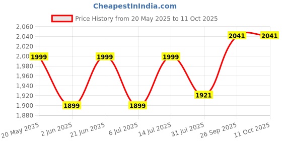 flipkart.com crompton LDFLTAB100CDL Flood Light Outdoor Lamp crompton Price History Graph from 20 May 2025 to 11 Oct 2025