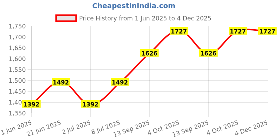 flipkart.com crompton LDFLTAB30CDL-Pack of 2 Flood Light Outdoor Lamp crompton Price History Graph from 1 Jun 2025 to 4 Dec 2025