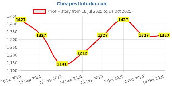 flipkart.com ldm Let Dwon of Milk Pet Health Supplements ldm Price History Graph from 16 Jul 2025 to 14 Oct 2025