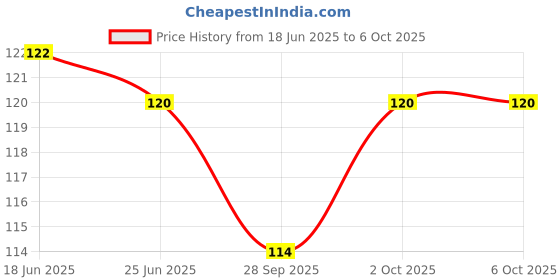 flipkart.com technical hut LDR - Light Dependent Register- Photo Resistor (5 pcs) Fixed Resistor technical hut Price History Graph from 18 Jun 2025 to 6 Oct 2025
