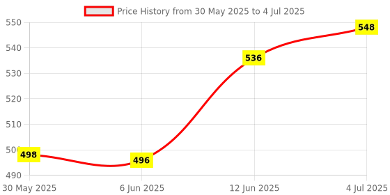 flipkart.com bladeking beys LDrago Destroy DF105LRF + pull rule type launcher + Toy storage Box bladeking beys Price History Graph from 30 May 2025 to 4 Jul 2025