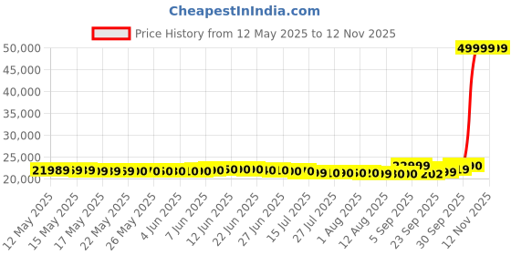 flipkart.com lloyd LDWF14PSB1IC Free Standing 8 Place Settings Intensive Kadhai Cleaning| No Pre-rinse Required Dishwasher lloyd Price History Graph from 12 May 2025 to 12 Nov 2025