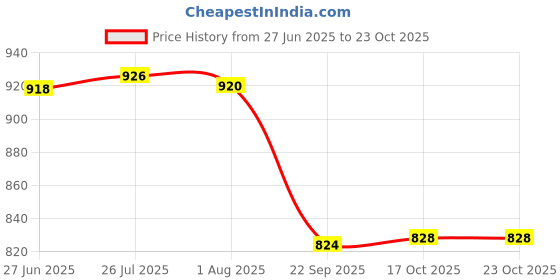 flipkart.com leela enterprises LE-001 Pizza Saver Tripod Stool/Stand - White - Food Grade Plastic Trivet leela enterprises Price History Graph from 27 Jun 2025 to 23 Oct 2025