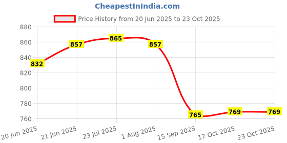 flipkart.com leela enterprises LE-002 Pizza Saver Tripod Stand - White - Food Grade Plastic Trivet leela enterprises Price History Graph from 20 Jun 2025 to 23 Oct 2025