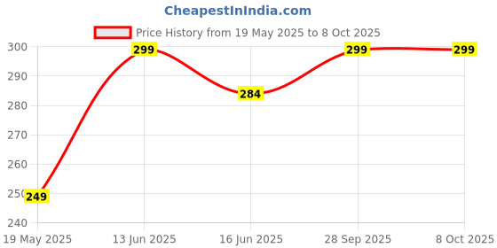 flipkart.com Le Beyond Selfie Stick Tripod Stand, 41 with Wireless Remote, Mobile Holder, Bluetooth Tripod Price History Graph from 19 May 2025 to 8 Oct 2025