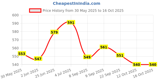 flipkart.com le buckle Boxing Gloves(black and red) Boxing Gloves le buckle Price History Graph from 30 May 2025 to 15 Oct 2025