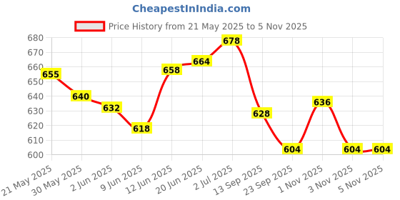 flipkart.com le buckle Boxing Hand Pads with Target and Wrist Support for Boxing, Kickboxing, MMA Curved Focus Pad le buckle Price History Graph from 21 May 2025 to 4 Nov 2025