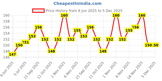 flipkart.com le buckle HW-001 Boxing Hand Wrap le buckle Price History Graph from 6 Jun 2025 to 5 Dec 2025