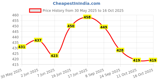 flipkart.com le buckle Speed Ball Speed Bag le buckle Price History Graph from 30 May 2025 to 16 Oct 2025