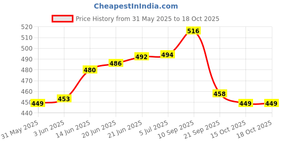 flipkart.com le buckle Speed Ball Speed Bag le buckle Price History Graph from 31 May 2025 to 15 Oct 2025