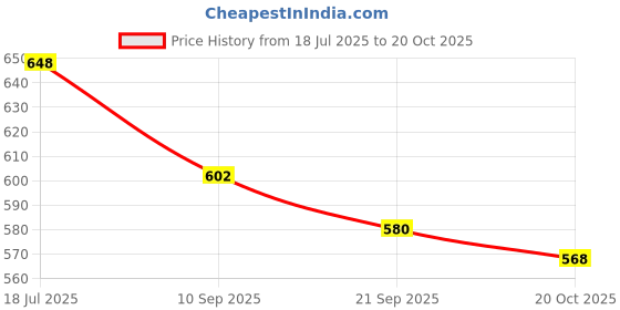 flipkart.com le buckle Straight Hook and Jab Focus Pad le buckle Price History Graph from 18 Jul 2025 to 20 Oct 2025