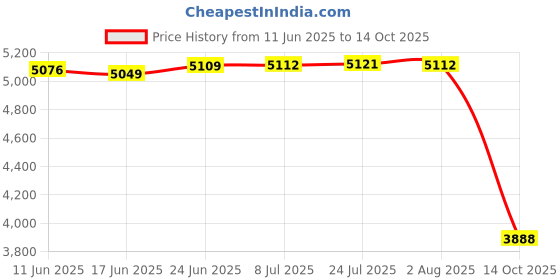 flipkart.com le casa 5 L Copper Table Top Manual Water Dispenser le casa Price History Graph from 11 Jun 2025 to 14 Oct 2025