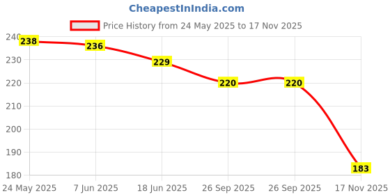 flipkart.com le corpus Grey Men & Women Sling Bag Extra Large Stylish Shoulder Cross Body Office Messenger bag for Men and Boys le corpus Price History Graph from 24 May 2025 to 17 Nov 2025