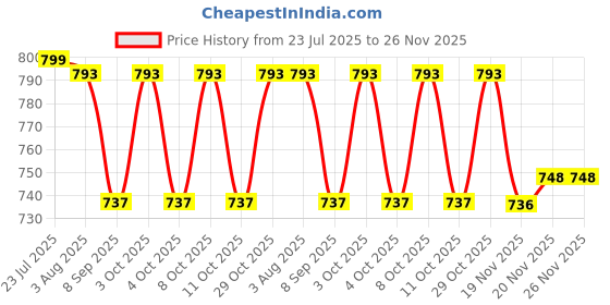 flipkart.com le daizy Extra Large Auto Open Golf Umbrella, Rain and Wind Resistant, UV Protection Umbrella le daizy Price History Graph from 23 Jul 2025 to 26 Nov 2025