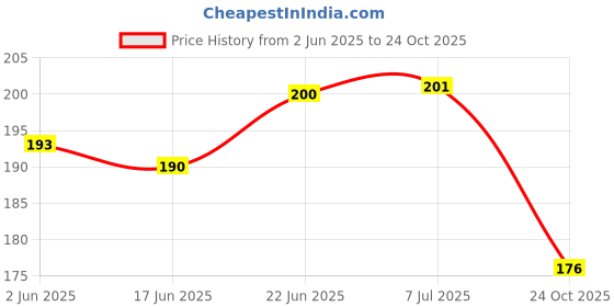 flipkart.com le delite Pencil Rubber Eraser Outer Space Shuttle Astronauts Alien Rocket Cute Toy Eraser Non-Toxic Eraser le delite Price History Graph from 2 Jun 2025 to 24 Oct 2025