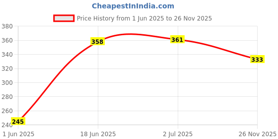 flipkart.com le delite Printed Party Bag le delite Price History Graph from 1 Jun 2025 to 26 Nov 2025