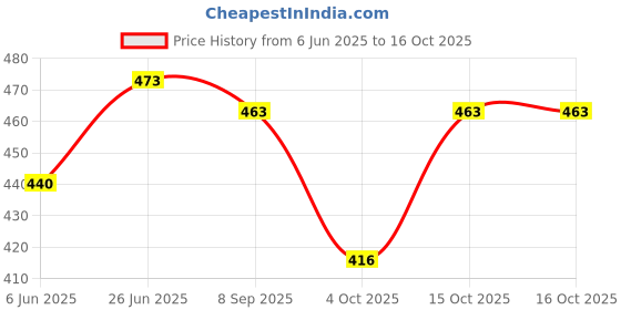 flipkart.com le delite School Set le delite Price History Graph from 6 Jun 2025 to 15 Oct 2025