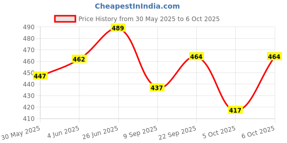 flipkart.com le delite School Set le delite Price History Graph from 30 May 2025 to 6 Oct 2025