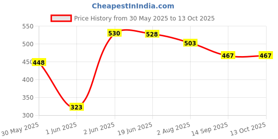 flipkart.com le delite School Set le delite Price History Graph from 30 May 2025 to 13 Oct 2025