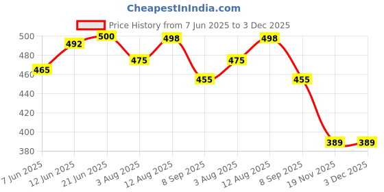 flipkart.com le delite School Set le delite Price History Graph from 7 Jun 2025 to 2 Dec 2025