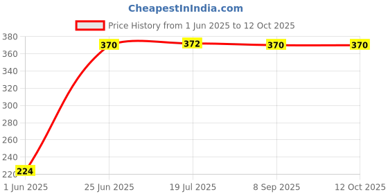 flipkart.com le delite School Set le delite Price History Graph from 1 Jun 2025 to 12 Oct 2025