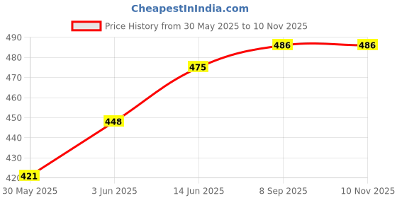 flipkart.com le delite School Set le delite Price History Graph from 30 May 2025 to 10 Nov 2025