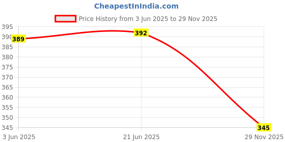 flipkart.com le delite School Set le delite Price History Graph from 3 Jun 2025 to 29 Nov 2025