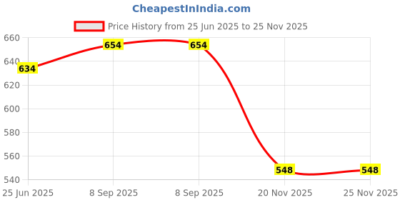 flipkart.com le delite School Set le delite Price History Graph from 25 Jun 2025 to 25 Nov 2025