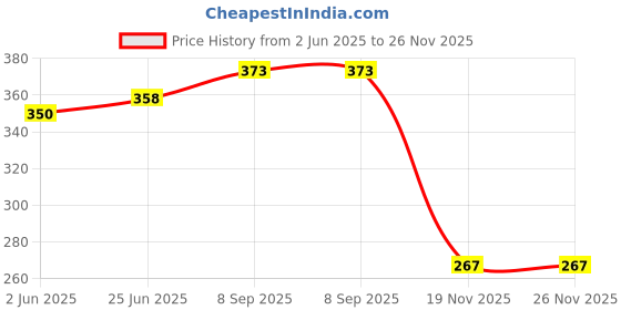 flipkart.com le delite School Set le delite Price History Graph from 2 Jun 2025 to 25 Nov 2025