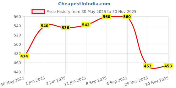 flipkart.com le delite School Set le delite Price History Graph from 30 May 2025 to 30 Nov 2025