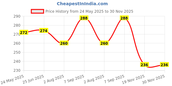 flipkart.com le delite School Set le delite Price History Graph from 24 May 2025 to 30 Nov 2025
