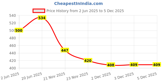 flipkart.com le delite School Set le delite Price History Graph from 2 Jun 2025 to 5 Dec 2025