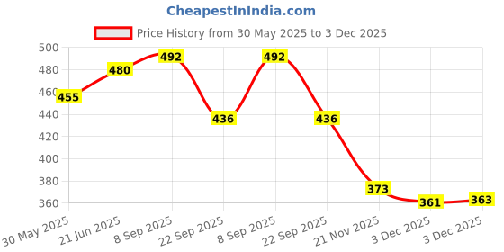 flipkart.com le delite School Set le delite Price History Graph from 30 May 2025 to 3 Dec 2025