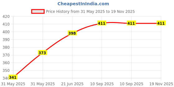 flipkart.com le delite School Set le delite Price History Graph from 31 May 2025 to 18 Nov 2025