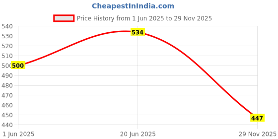 flipkart.com le delite School Set le delite Price History Graph from 1 Jun 2025 to 29 Nov 2025