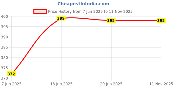 flipkart.com le delite School Set le delite Price History Graph from 7 Jun 2025 to 11 Nov 2025