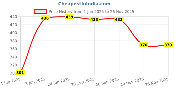 flipkart.com le delite School Set le delite Price History Graph from 1 Jun 2025 to 25 Nov 2025