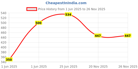 flipkart.com le delite School Set le delite Price History Graph from 1 Jun 2025 to 25 Nov 2025