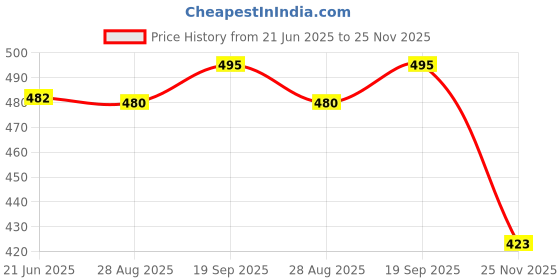 flipkart.com le delite School Set le delite Price History Graph from 21 Jun 2025 to 25 Nov 2025