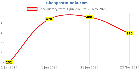 flipkart.com le delite School Set le delite Price History Graph from 1 Jun 2025 to 23 Nov 2025