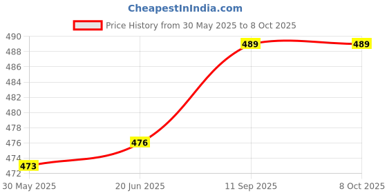 flipkart.com le delite School Set le delite Price History Graph from 30 May 2025 to 7 Oct 2025