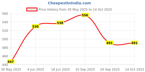 flipkart.com le delite School Set le delite Price History Graph from 30 May 2025 to 13 Oct 2025