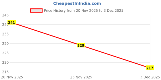 flipkart.com le delite School Set le delite Price History Graph from 20 Nov 2025 to 2 Dec 2025