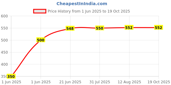 flipkart.com le delite School Set le delite Price History Graph from 1 Jun 2025 to 17 Oct 2025